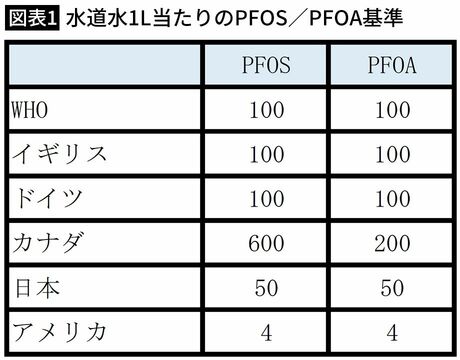 【図表1】水道水1L当たりのPFOS／PFOA基準