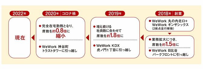 PayPayのオフィス変遷