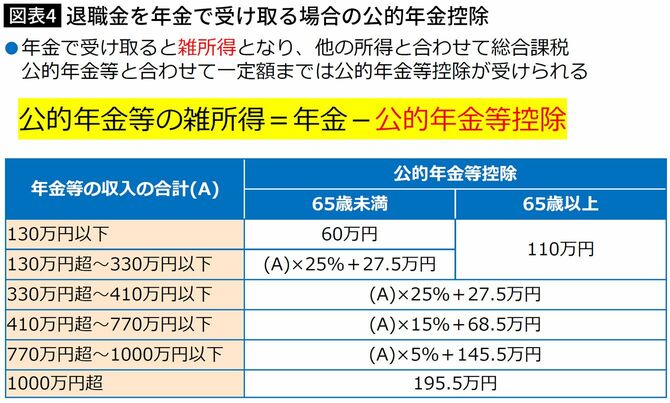 【図表】退職金を年金で受け取る場合の公的年金控除