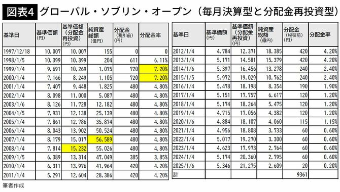 【図表4】グローバル・ソブリン・オープン（毎月決算型と分配金再投資型）