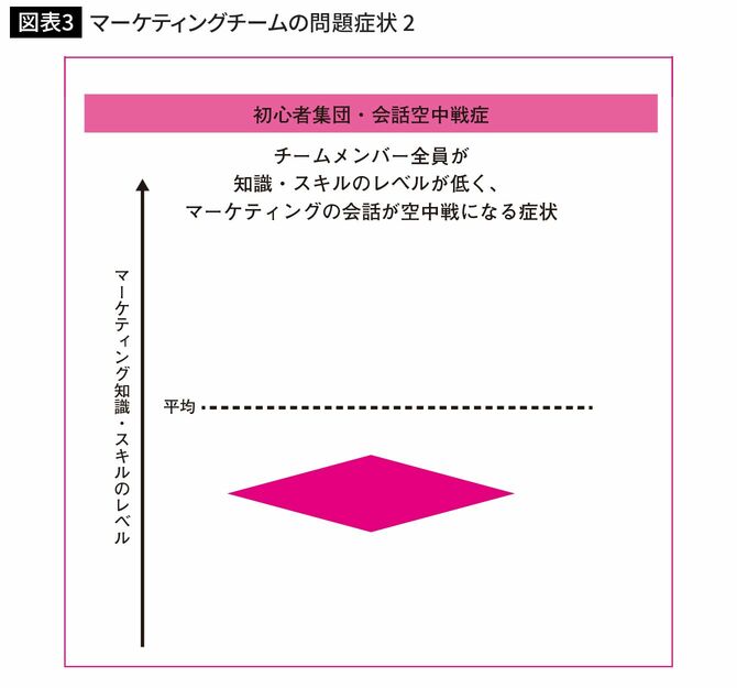 マーケティングチームの問題症状2