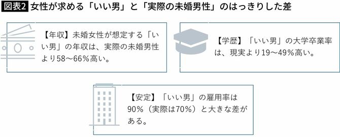 【図表】女性が求める「いい男」と「実際の未婚男性」のはっきりした差