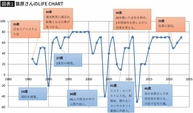 【図表】蓑原さんのLIFE CHART