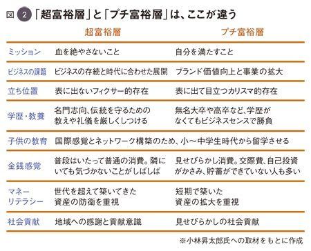 お金持ちの人数 職業 タイプ分け 資産10億級 極上リッチの鉄則 1 正体 2ページ目 President Online プレジデントオンライン