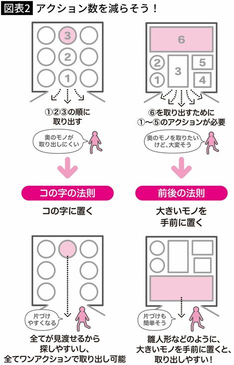 【図表2】アクション数を減らそう！