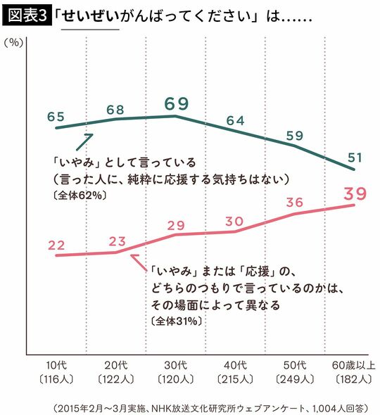 【図表3】「せいぜいがんばってください」は……