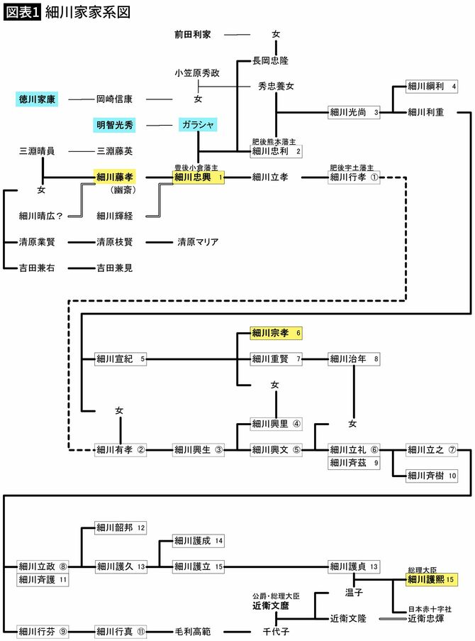 【図表1】細川家家系図