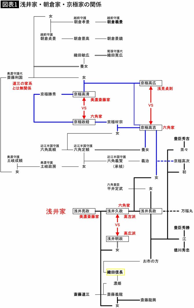 【図表1】浅井家・朝倉家・京極家の関係