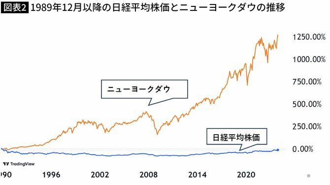 【図表】1989年12月以降の日経平均株価とニューヨークダウの推移