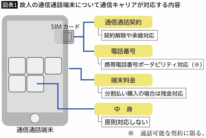 【図表1】故人の通信通話端末について通信キャリアが対応する内容