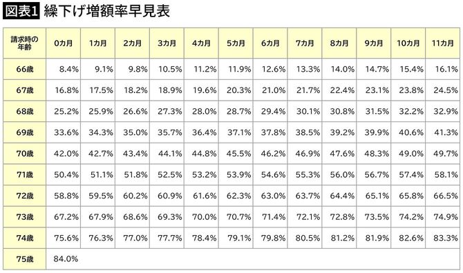 【図表1】繰下げ増額率早見表