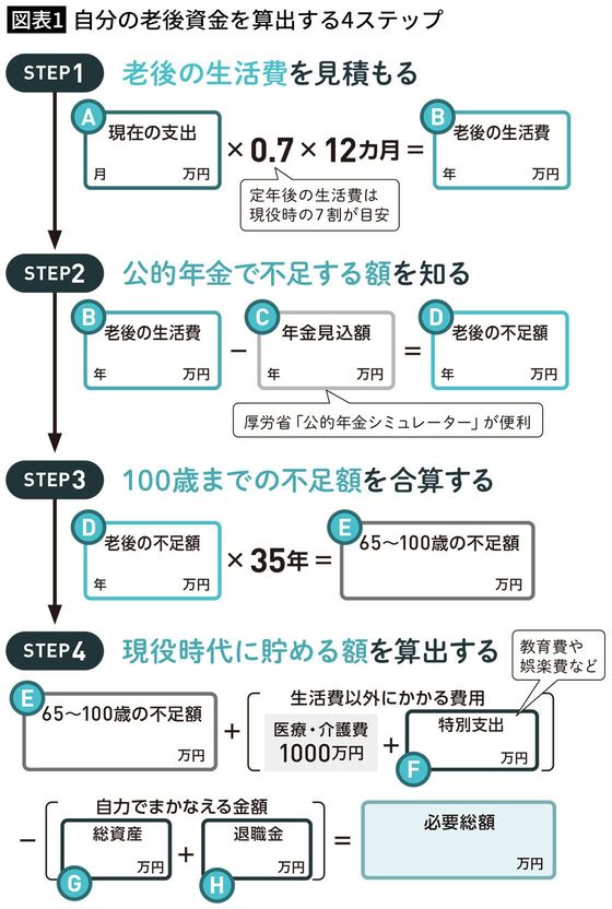 【図表1】自分の老後資金を算出する4ステップ