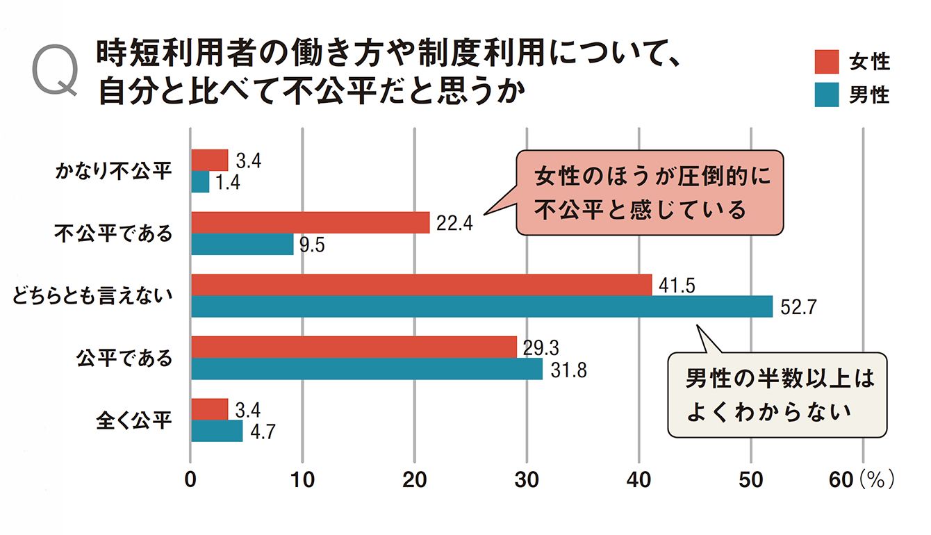 増え続ける時短社員とフルタイム社員との軋轢をうまく解消するカギ3つ 2 3 President Woman Online プレジデント ウーマン オンライン 女性リーダーをつくる