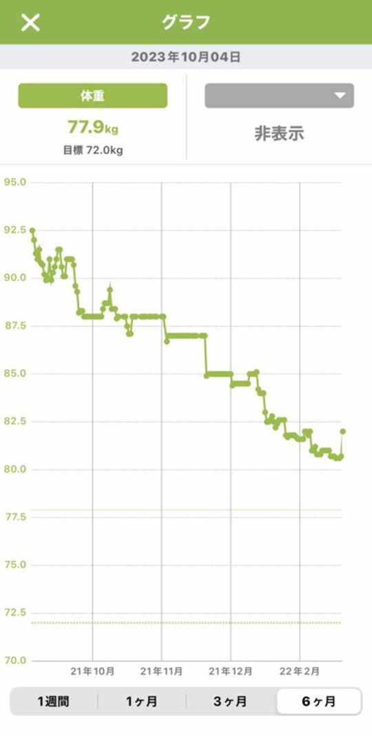 『あすけん』アプリでの山本さんの体重グラフ
