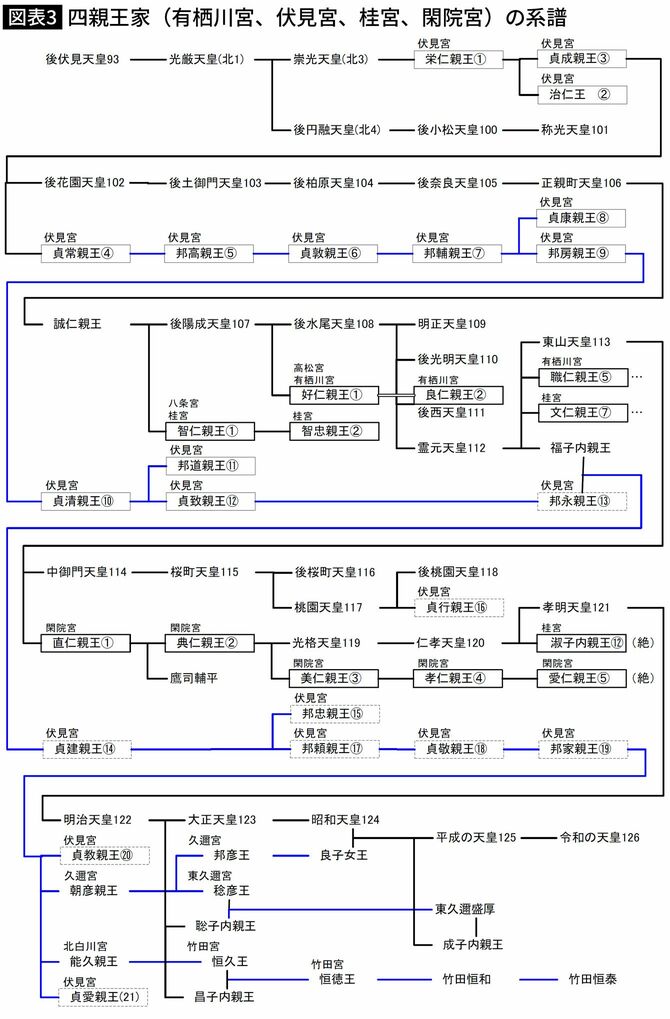 【図表】四親王家（有栖川宮、伏見宮、桂宮、閑院宮）の系譜
