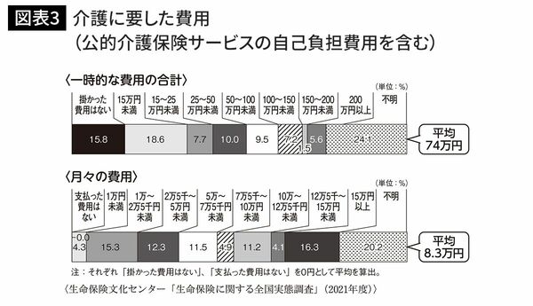 介護に要した費用