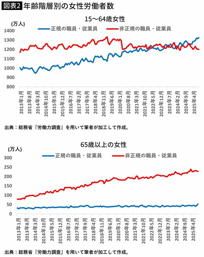 【図表】年齢階層別の女性労働者数