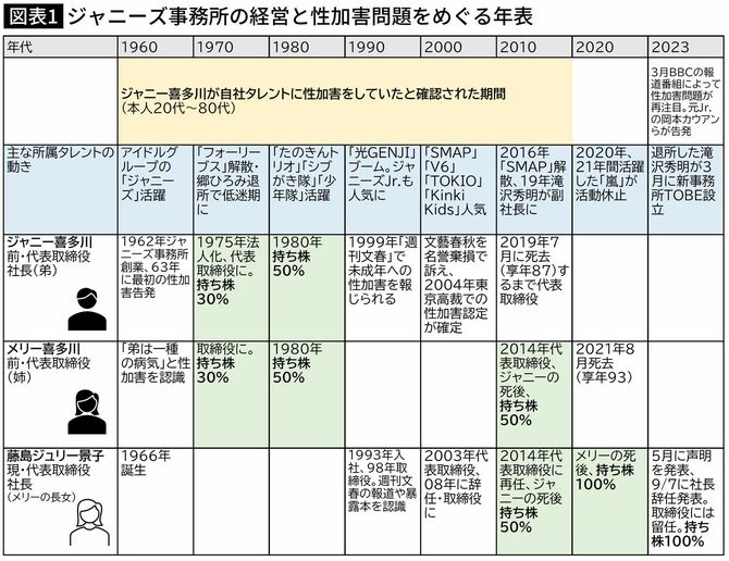 【図表】ジャニーズ事務所の経営と性加害問題をめぐる年表