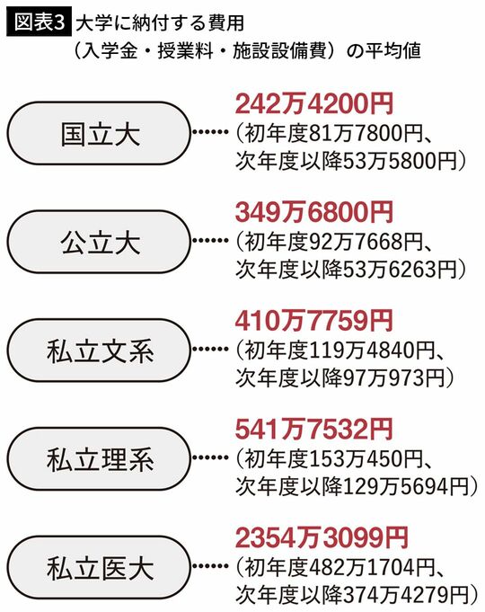 【図表3】大学に納付する費用（入学金・授業料・施設設備費）の平均値