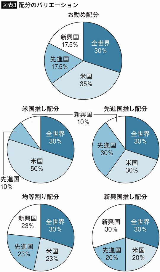 【図表3】配分のバリエーション