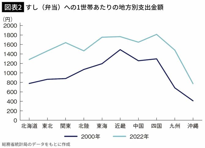 【図表2】すし（弁当）への1世帯あたりの地方別支出金額
