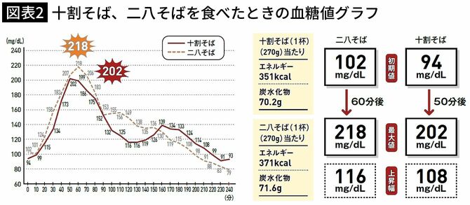 【図表2】十割そば、二八そばを食べたときの血糖値グラフ