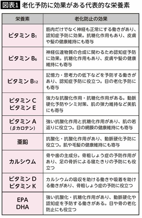 【図表1】老化予防に効果がある代表的な栄養素
