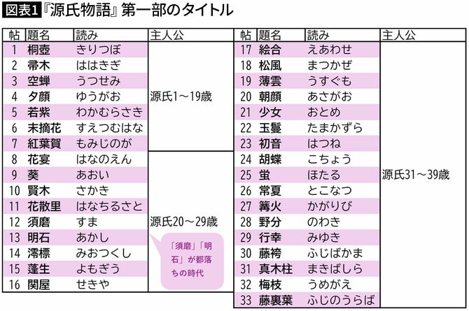 【図表1】『源氏物語』第一部のタイトル