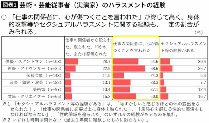 【図表】芸術・芸能従事者（実演家）のハラスメントの経験