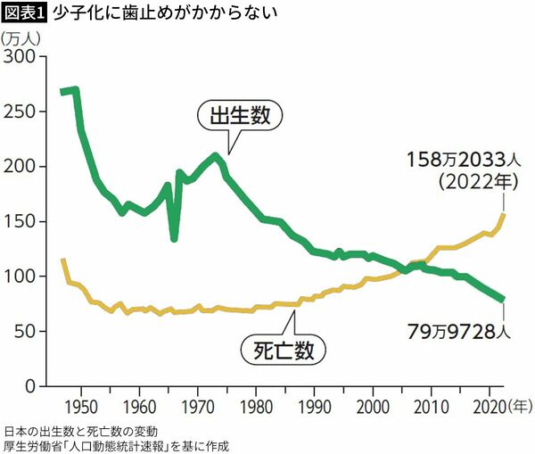 【図表1】日本の出生数と死亡数の変動