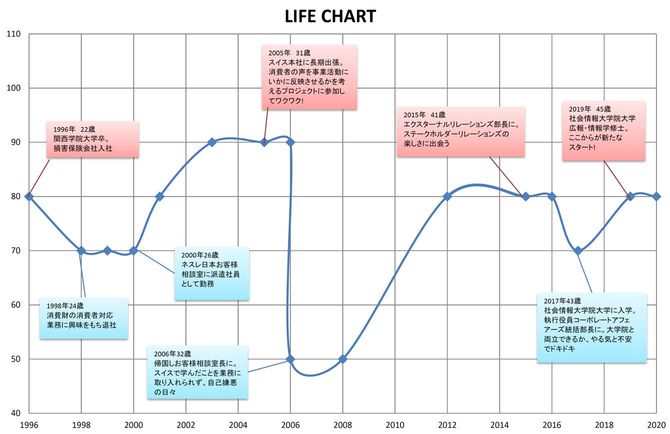 嘉納未來さんのLIFE CHART