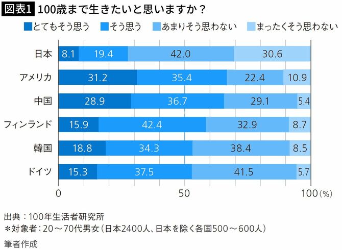 【図表1】100歳まで生きたいと思いますか？