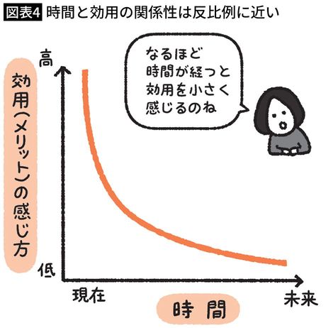 【図表4】時間と効用の関係性は反比例に近い