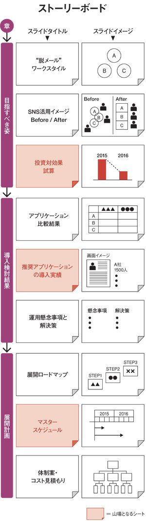 プレゼンの見せ場を構築する ストーリーボ ド の作り方 President Woman Online プレジデント ウーマン オンライン 女性リーダーをつくる