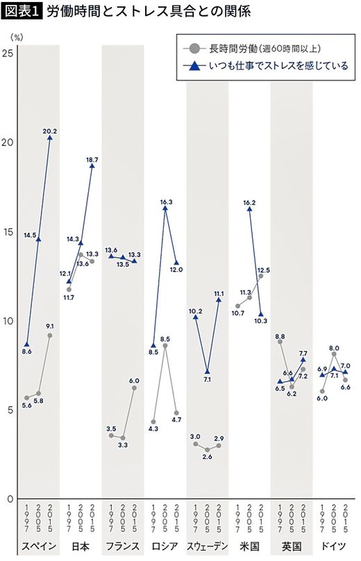 【図表】労働時間とストレス具合との関係