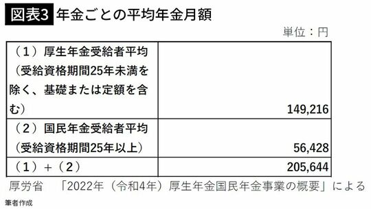 【図表3】年金ごとの平均年金月額