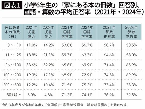 【図表1】小学6年生の「家にある本の冊数」回答別、国語・算数の平均正答率（2021年・2024年）