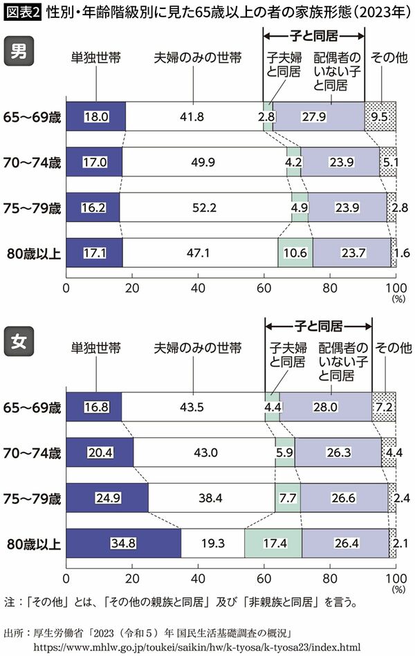 【図表2】性別・年齢階級別に見た65歳以上の者の家族形態（2023年）