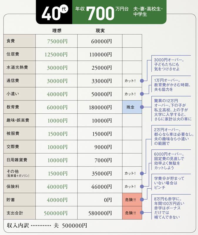 40代 年収700万円 高収入でも どれか 諦めよ President Online プレジデントオンライン