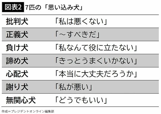 【図表2】7匹の「思い込み犬」