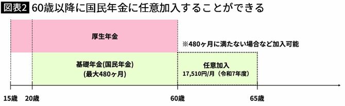 【図表】60歳以降に国民年金に任意加入することができる