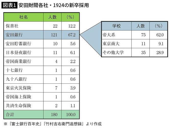 安田財閥各社・1924の新卒採用