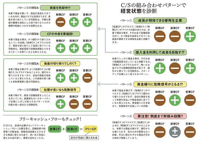 C/Sの組み合わせパターンで経営状態を診断