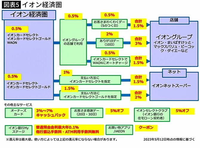 【図表5】イオン経済圏