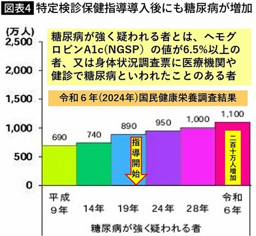 【図表】特定検診保健指導導入後にも糖尿病が増加