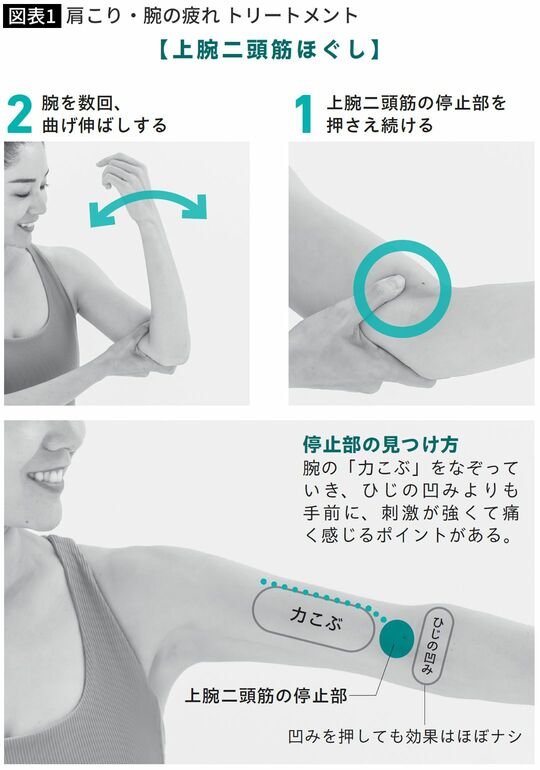 【図表】肩こり・腕の疲れ トリートメント