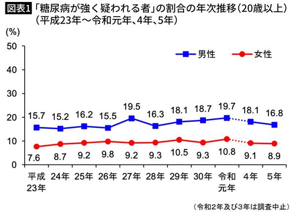 【図表1】「糖尿病が強く疑われる者」の割合の年次推移（20歳以上）（平成23年～令和元年、4年、5年）