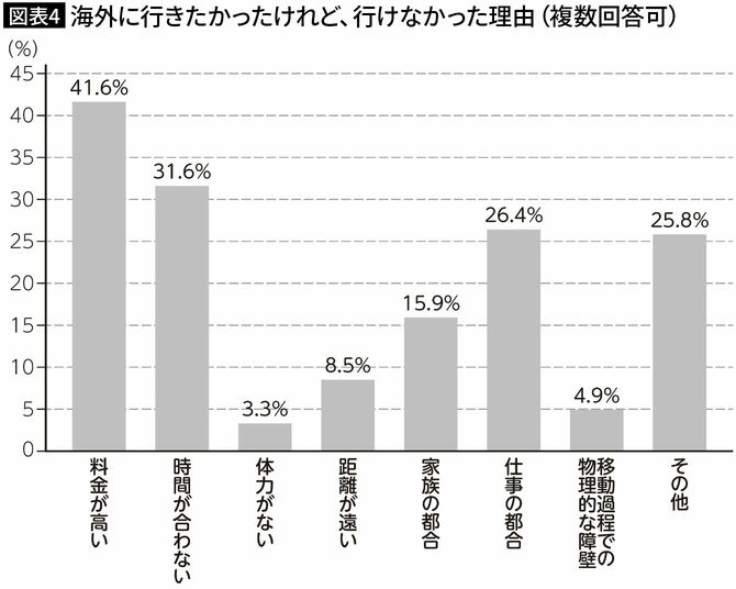 【図表4】海外に行きたかったけれど、行けなかった理由（複数回答可）