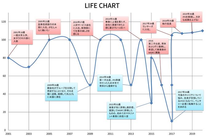 小沼さんのLIFE CHART