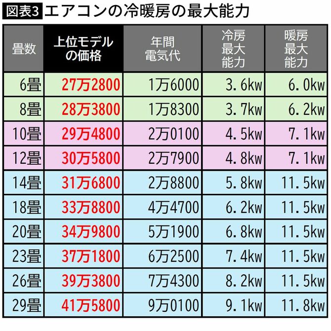 【図表】エアコンの冷暖房の最大能力